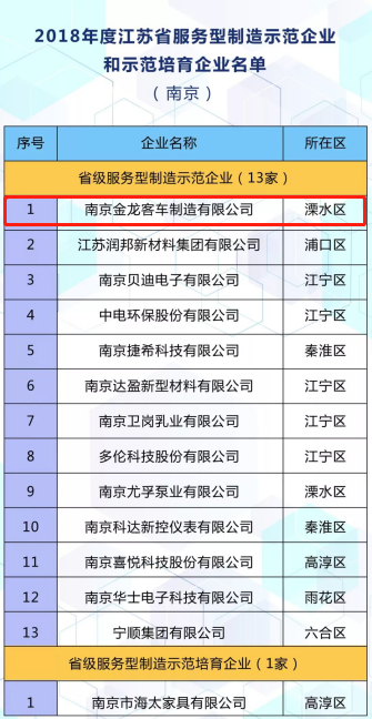 南京金龍入選江蘇省服務型制造示范企業(yè)